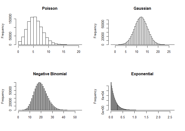 Four Simulations from Four Distributions
