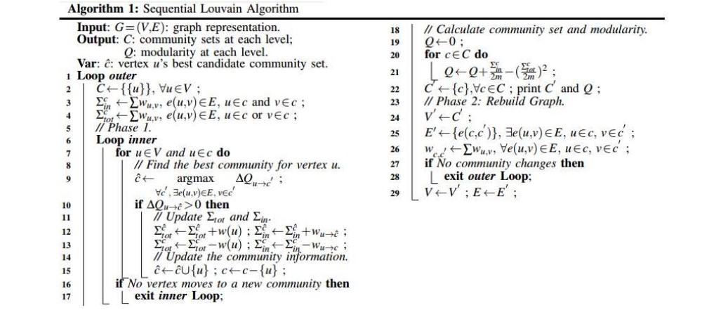 Sequential Louvain Algorithm Pseudocode