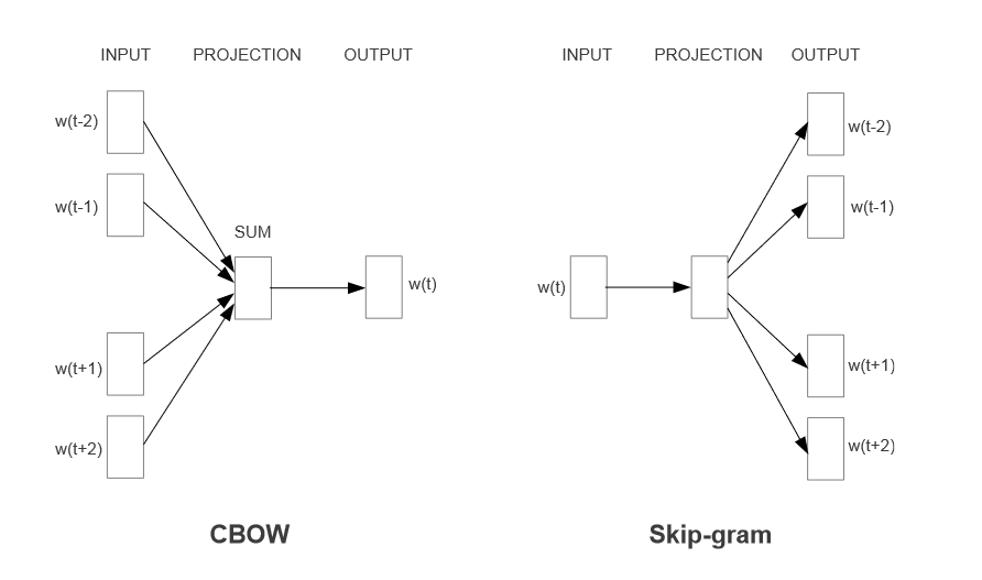 Graphical representation of the CBOW model and Skip-gram models