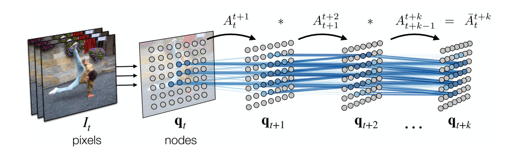 Visualisation of the Video Graph from Space-Time Correspondence as a Contrastive Random Walk