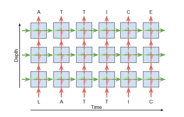 Figure 1. Ahuja and Morency (2017) Lattice Recurrent Unit: Improving Convergence and Statistical Efficiency for Sequence Modeling