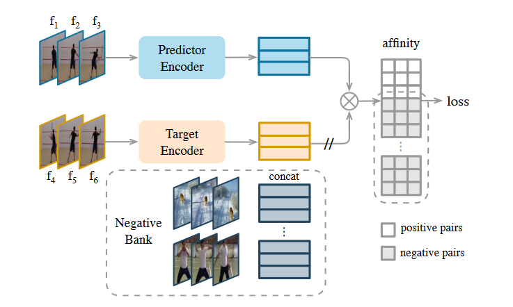 Video Frame-level Similarity (VFS) Pipeline